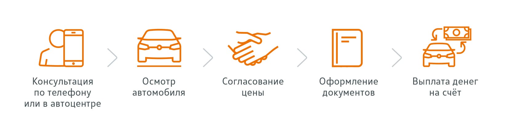 Консультация по телефону или в АЦ – Осмотр авто – Согласование цены - Оформление документов – Выплата денег на счет